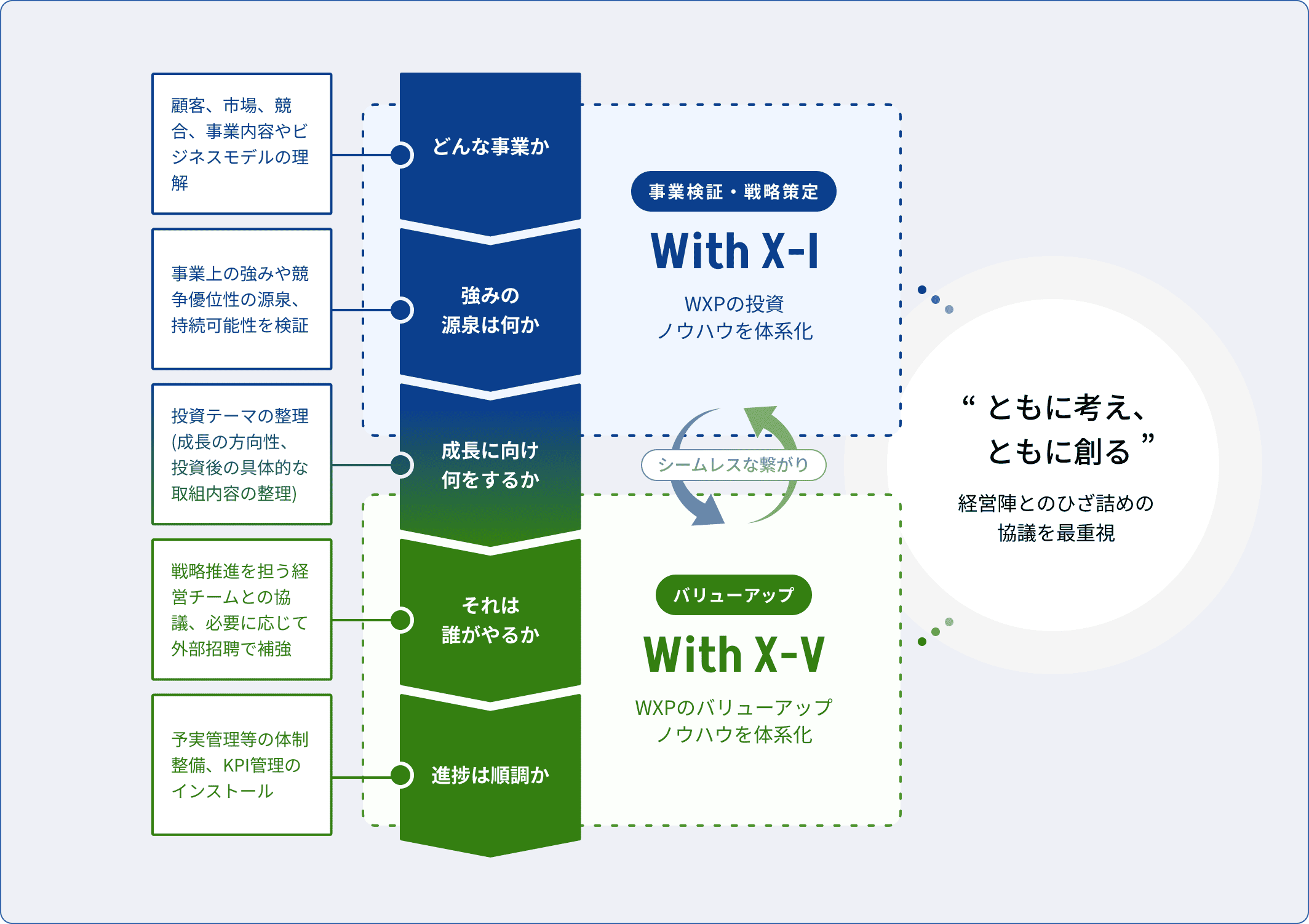 With Xのアプローチ図