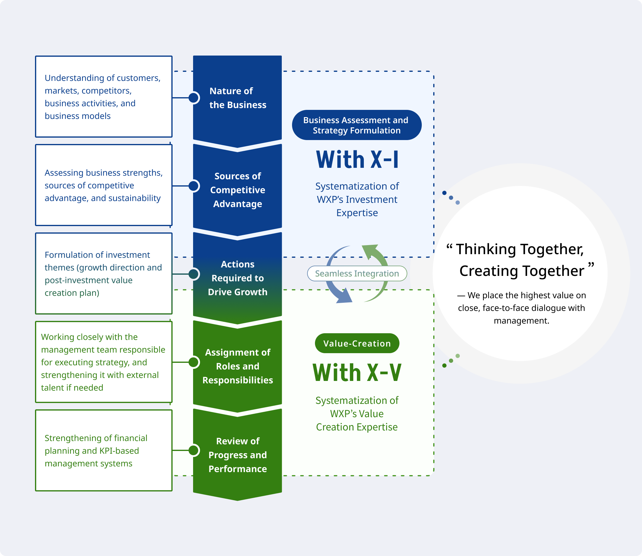 With Xのアプローチ図